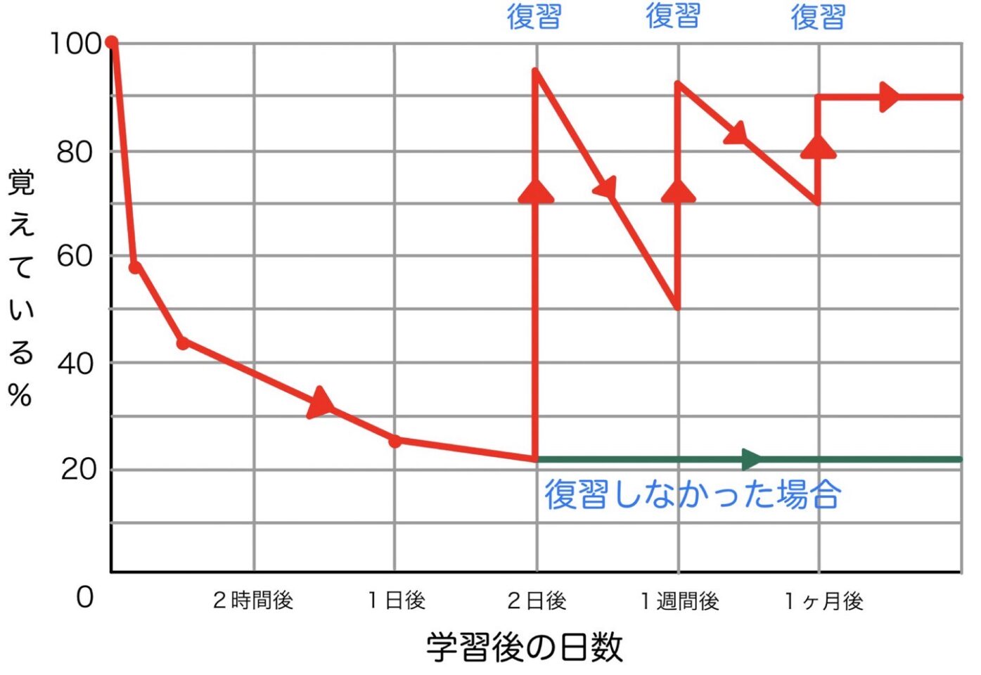 オンライン授業でもしっかり学べる オンライン教育を活用 学習の黄金サイクル Eduonline