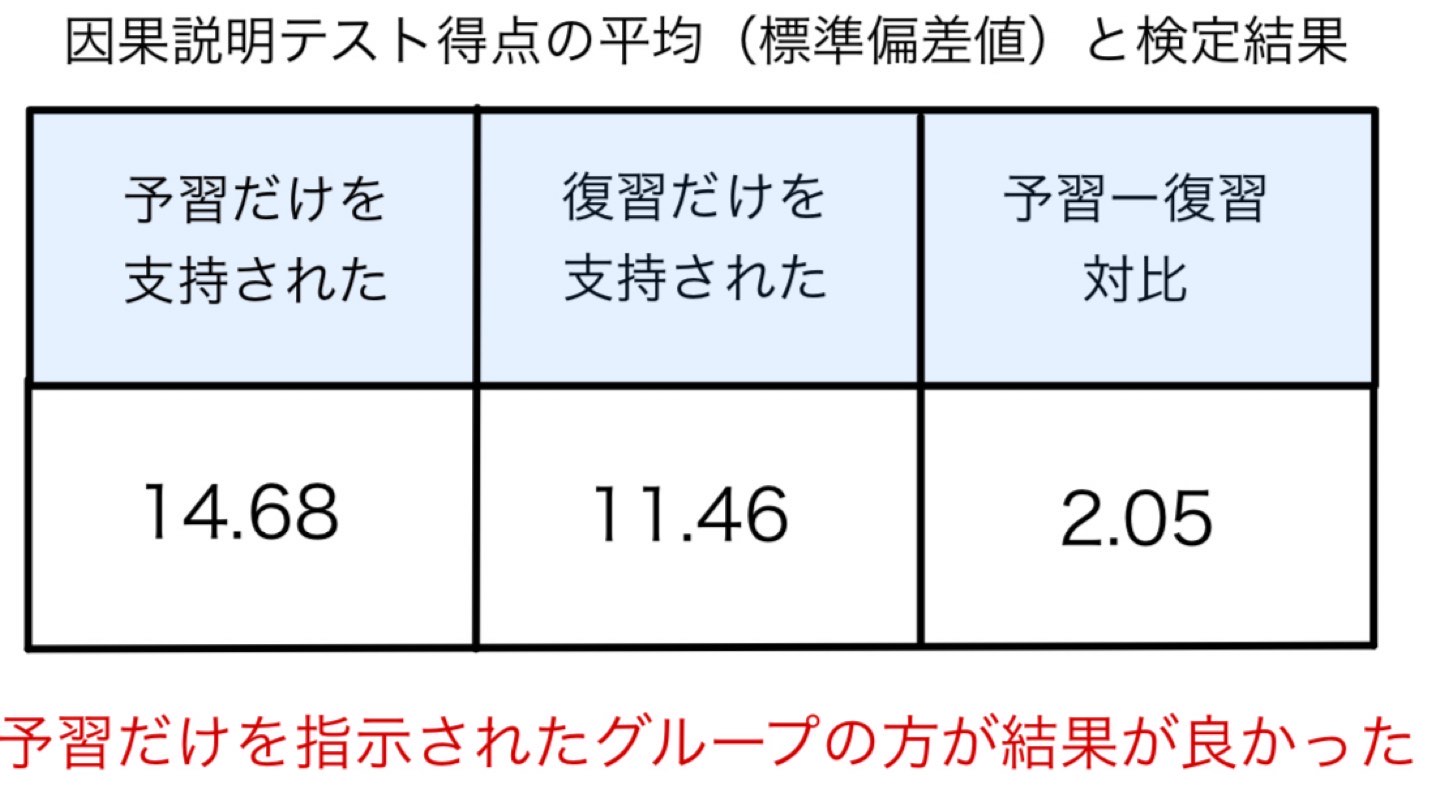 オンライン授業でもしっかり学べる オンライン教育を活用 学習の黄金サイクル Eduonline